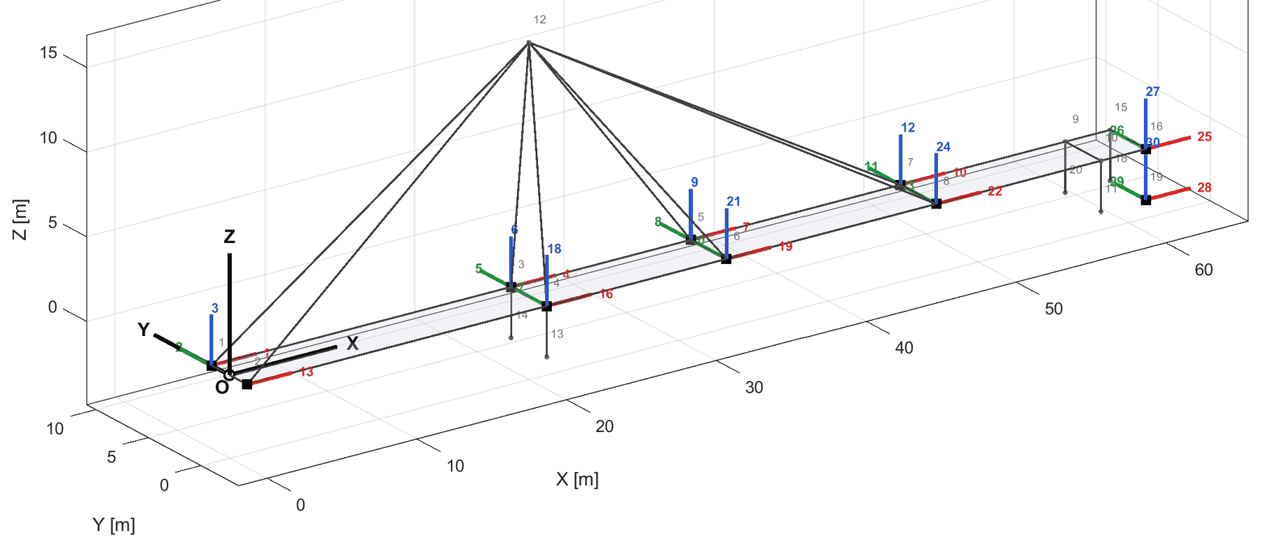 Schema 3D della passerella con la posizione dei sensori e le direzioni di misura X, Y, Z